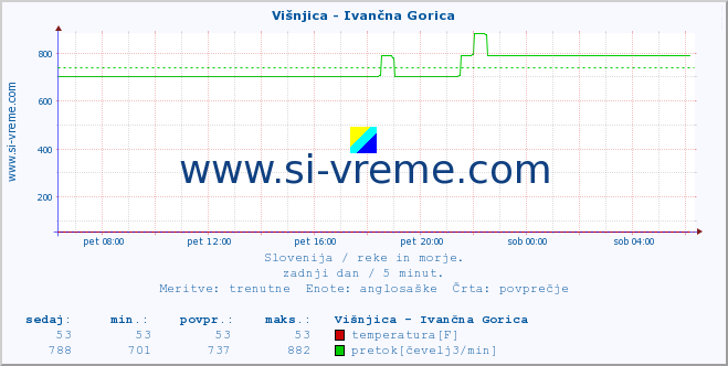 POVPREČJE :: Višnjica - Ivančna Gorica :: temperatura | pretok | višina :: zadnji dan / 5 minut.