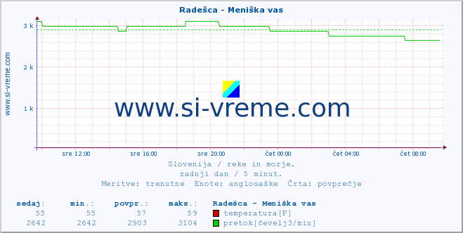 POVPREČJE :: Radešca - Meniška vas :: temperatura | pretok | višina :: zadnji dan / 5 minut.