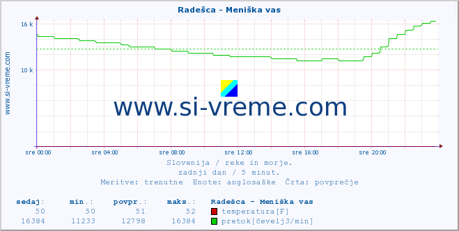 POVPREČJE :: Radešca - Meniška vas :: temperatura | pretok | višina :: zadnji dan / 5 minut.