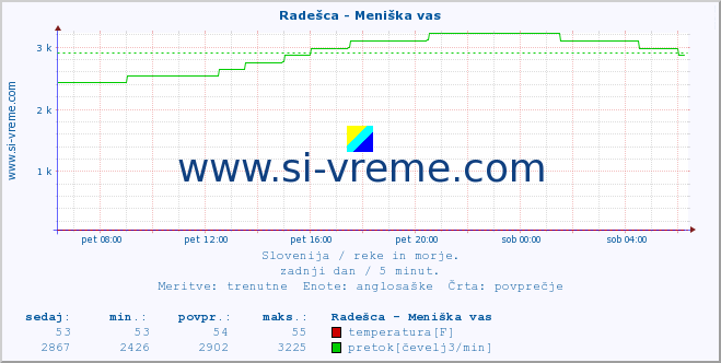 POVPREČJE :: Radešca - Meniška vas :: temperatura | pretok | višina :: zadnji dan / 5 minut.