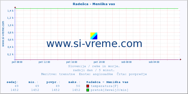 POVPREČJE :: Radešca - Meniška vas :: temperatura | pretok | višina :: zadnji dan / 5 minut.