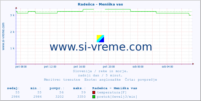 POVPREČJE :: Radešca - Meniška vas :: temperatura | pretok | višina :: zadnji dan / 5 minut.