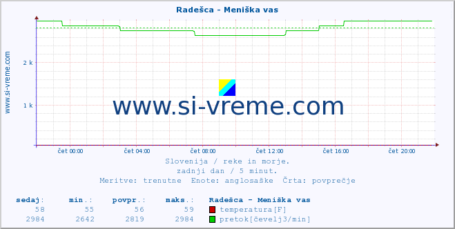 POVPREČJE :: Radešca - Meniška vas :: temperatura | pretok | višina :: zadnji dan / 5 minut.