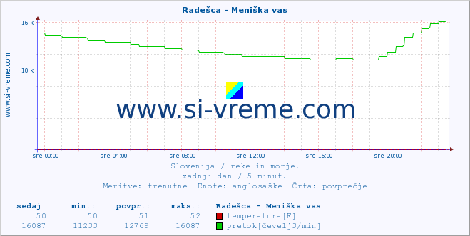 POVPREČJE :: Radešca - Meniška vas :: temperatura | pretok | višina :: zadnji dan / 5 minut.