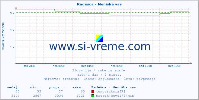 POVPREČJE :: Radešca - Meniška vas :: temperatura | pretok | višina :: zadnji dan / 5 minut.