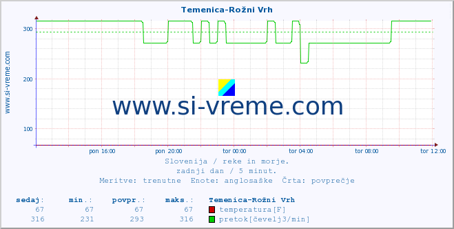 POVPREČJE :: Temenica-Rožni Vrh :: temperatura | pretok | višina :: zadnji dan / 5 minut.