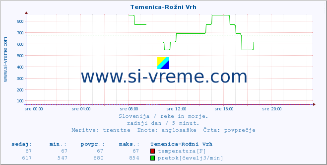 POVPREČJE :: Temenica-Rožni Vrh :: temperatura | pretok | višina :: zadnji dan / 5 minut.