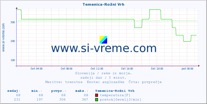 POVPREČJE :: Temenica-Rožni Vrh :: temperatura | pretok | višina :: zadnji dan / 5 minut.