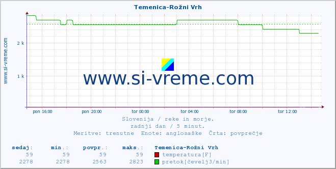 POVPREČJE :: Temenica-Rožni Vrh :: temperatura | pretok | višina :: zadnji dan / 5 minut.