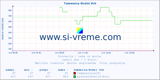 POVPREČJE :: Temenica-Rožni Vrh :: temperatura | pretok | višina :: zadnji dan / 5 minut.