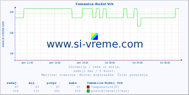 POVPREČJE :: Temenica-Rožni Vrh :: temperatura | pretok | višina :: zadnji dan / 5 minut.