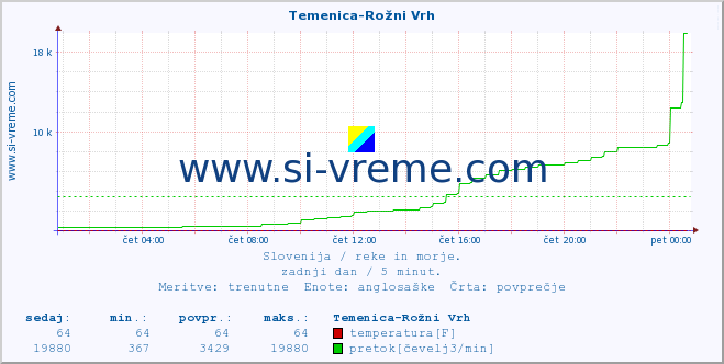 POVPREČJE :: Temenica-Rožni Vrh :: temperatura | pretok | višina :: zadnji dan / 5 minut.