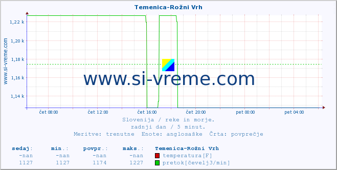 POVPREČJE :: Temenica-Rožni Vrh :: temperatura | pretok | višina :: zadnji dan / 5 minut.