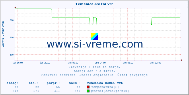 POVPREČJE :: Temenica-Rožni Vrh :: temperatura | pretok | višina :: zadnji dan / 5 minut.