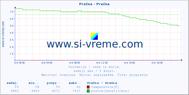 POVPREČJE :: Prečna - Prečna :: temperatura | pretok | višina :: zadnji dan / 5 minut.