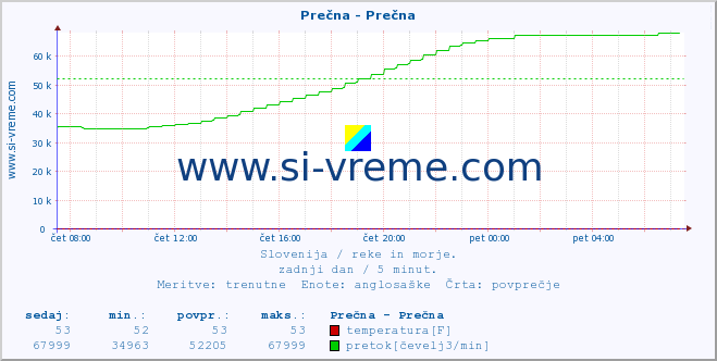 POVPREČJE :: Prečna - Prečna :: temperatura | pretok | višina :: zadnji dan / 5 minut.