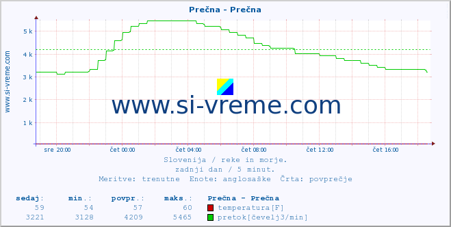 POVPREČJE :: Prečna - Prečna :: temperatura | pretok | višina :: zadnji dan / 5 minut.