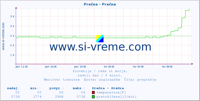 POVPREČJE :: Prečna - Prečna :: temperatura | pretok | višina :: zadnji dan / 5 minut.