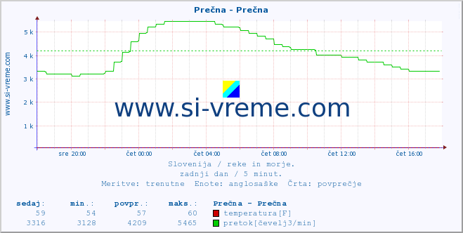 POVPREČJE :: Prečna - Prečna :: temperatura | pretok | višina :: zadnji dan / 5 minut.