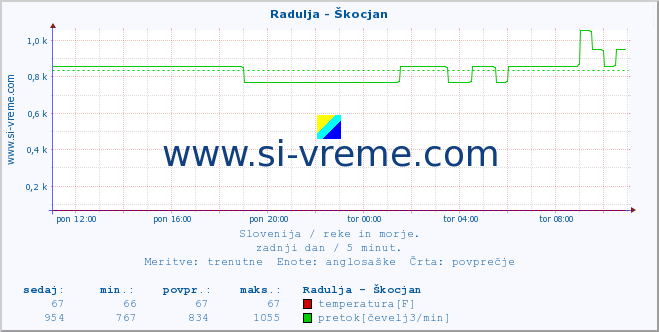 POVPREČJE :: Radulja - Škocjan :: temperatura | pretok | višina :: zadnji dan / 5 minut.