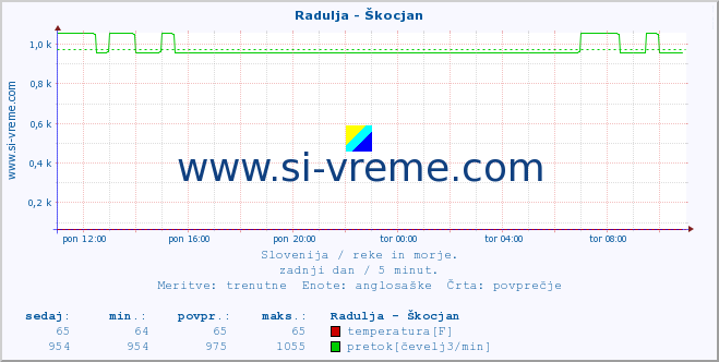 POVPREČJE :: Radulja - Škocjan :: temperatura | pretok | višina :: zadnji dan / 5 minut.