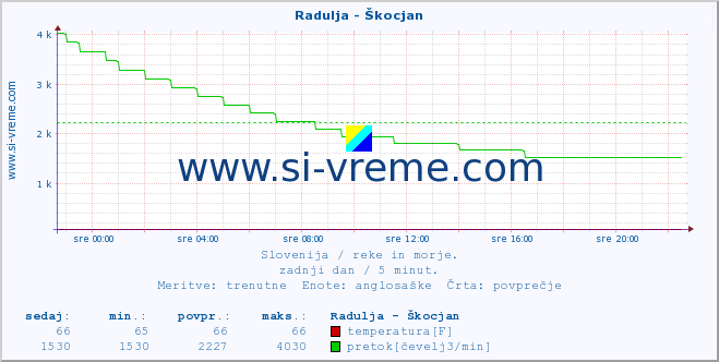 POVPREČJE :: Radulja - Škocjan :: temperatura | pretok | višina :: zadnji dan / 5 minut.