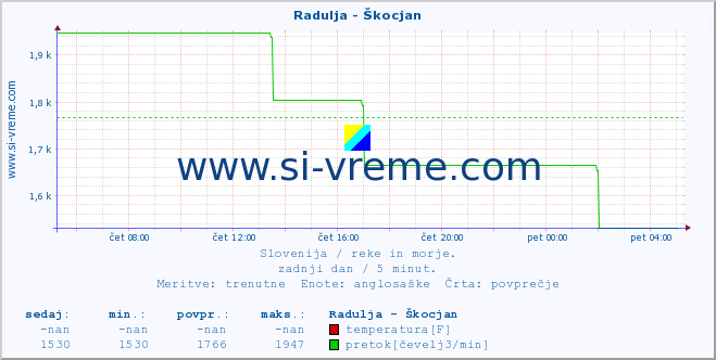 POVPREČJE :: Radulja - Škocjan :: temperatura | pretok | višina :: zadnji dan / 5 minut.