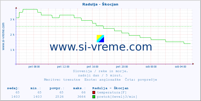 POVPREČJE :: Radulja - Škocjan :: temperatura | pretok | višina :: zadnji dan / 5 minut.