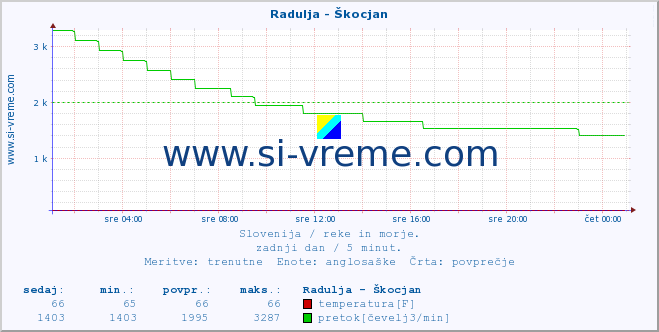 POVPREČJE :: Radulja - Škocjan :: temperatura | pretok | višina :: zadnji dan / 5 minut.