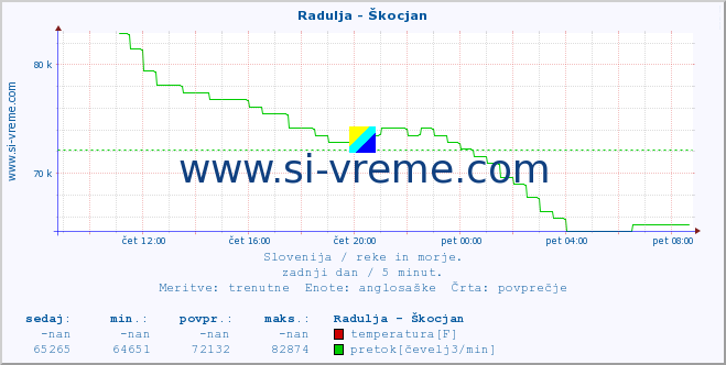 POVPREČJE :: Radulja - Škocjan :: temperatura | pretok | višina :: zadnji dan / 5 minut.