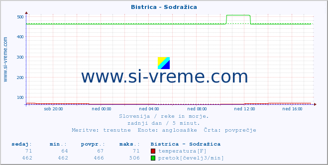 POVPREČJE :: Bistrica - Sodražica :: temperatura | pretok | višina :: zadnji dan / 5 minut.