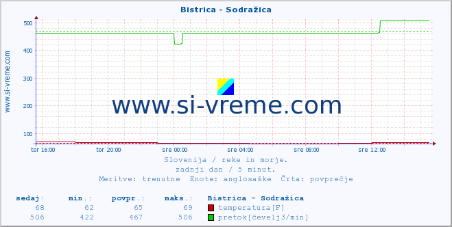 POVPREČJE :: Bistrica - Sodražica :: temperatura | pretok | višina :: zadnji dan / 5 minut.