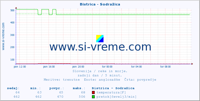 POVPREČJE :: Bistrica - Sodražica :: temperatura | pretok | višina :: zadnji dan / 5 minut.