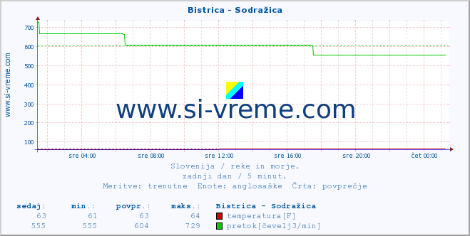 POVPREČJE :: Bistrica - Sodražica :: temperatura | pretok | višina :: zadnji dan / 5 minut.