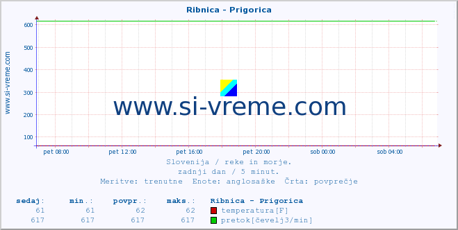 POVPREČJE :: Ribnica - Prigorica :: temperatura | pretok | višina :: zadnji dan / 5 minut.