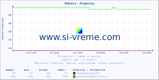 POVPREČJE :: Ribnica - Prigorica :: temperatura | pretok | višina :: zadnji dan / 5 minut.