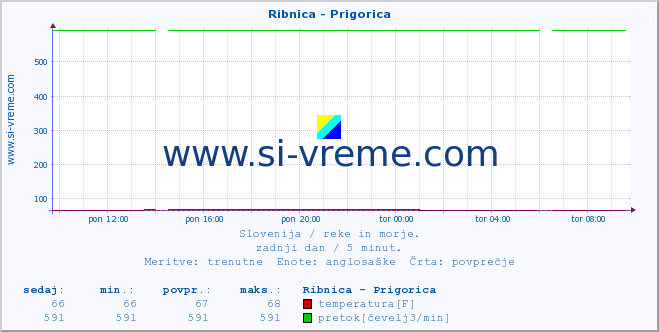 POVPREČJE :: Ribnica - Prigorica :: temperatura | pretok | višina :: zadnji dan / 5 minut.