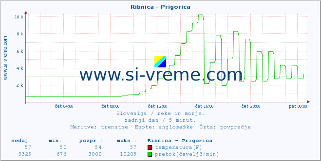 POVPREČJE :: Ribnica - Prigorica :: temperatura | pretok | višina :: zadnji dan / 5 minut.