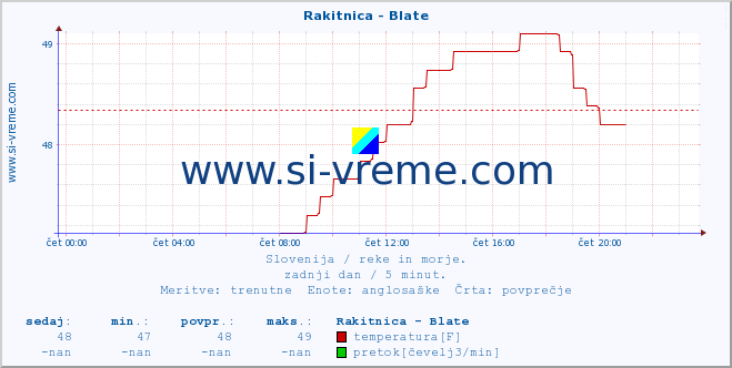 POVPREČJE :: Rakitnica - Blate :: temperatura | pretok | višina :: zadnji dan / 5 minut.