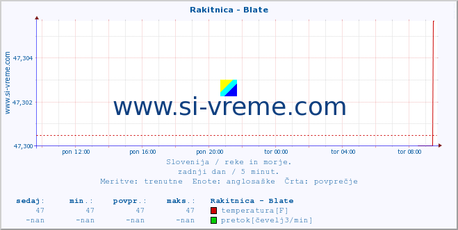 POVPREČJE :: Rakitnica - Blate :: temperatura | pretok | višina :: zadnji dan / 5 minut.