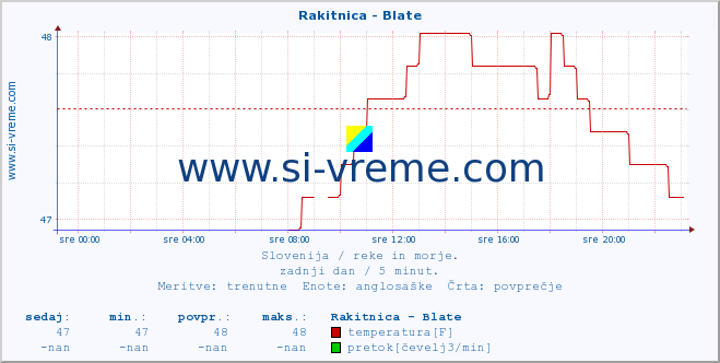 POVPREČJE :: Rakitnica - Blate :: temperatura | pretok | višina :: zadnji dan / 5 minut.