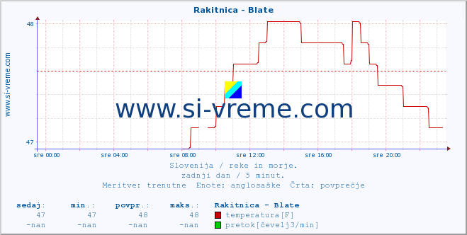 POVPREČJE :: Rakitnica - Blate :: temperatura | pretok | višina :: zadnji dan / 5 minut.