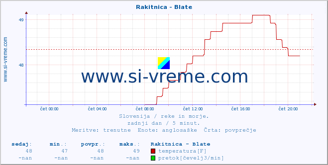 POVPREČJE :: Rakitnica - Blate :: temperatura | pretok | višina :: zadnji dan / 5 minut.