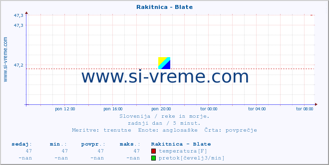 POVPREČJE :: Rakitnica - Blate :: temperatura | pretok | višina :: zadnji dan / 5 minut.