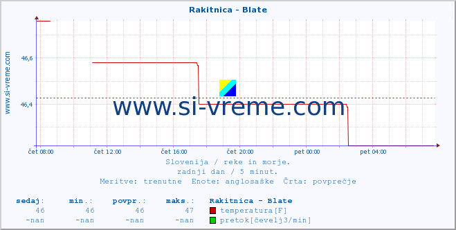 POVPREČJE :: Rakitnica - Blate :: temperatura | pretok | višina :: zadnji dan / 5 minut.