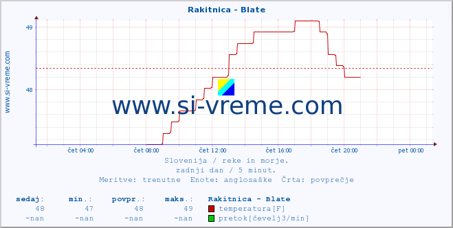 POVPREČJE :: Rakitnica - Blate :: temperatura | pretok | višina :: zadnji dan / 5 minut.