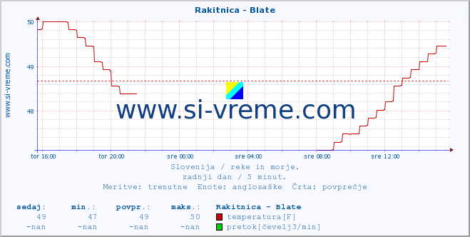 POVPREČJE :: Rakitnica - Blate :: temperatura | pretok | višina :: zadnji dan / 5 minut.