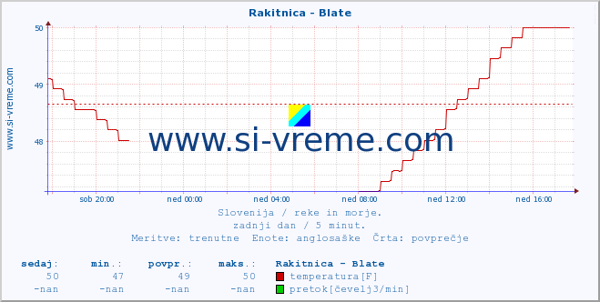 POVPREČJE :: Rakitnica - Blate :: temperatura | pretok | višina :: zadnji dan / 5 minut.