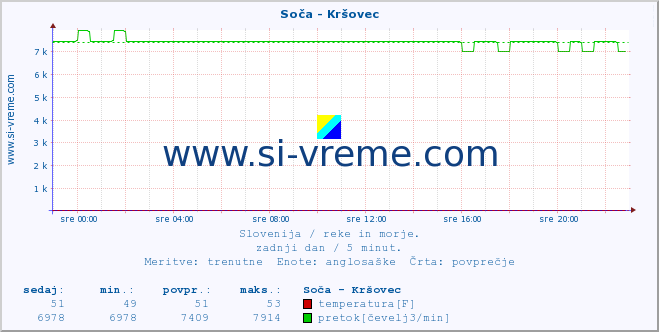 POVPREČJE :: Soča - Kršovec :: temperatura | pretok | višina :: zadnji dan / 5 minut.