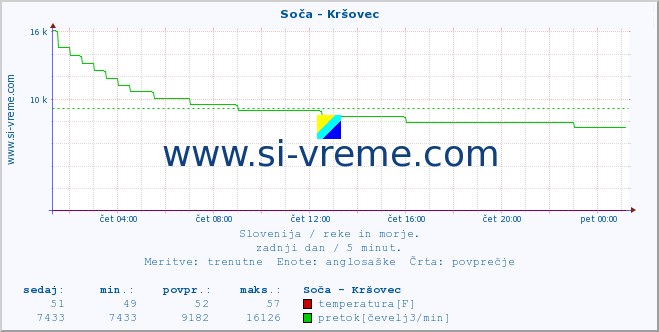 POVPREČJE :: Soča - Kršovec :: temperatura | pretok | višina :: zadnji dan / 5 minut.